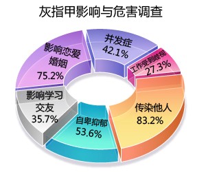 灰指甲